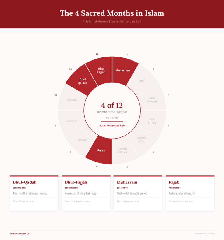 four sacred months in Islam