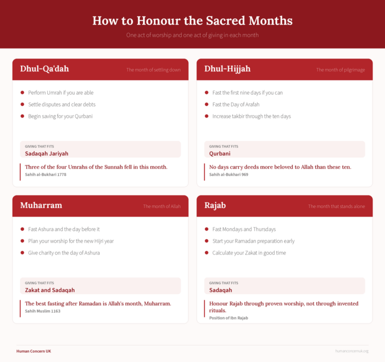 what to do in Islamic sacred months